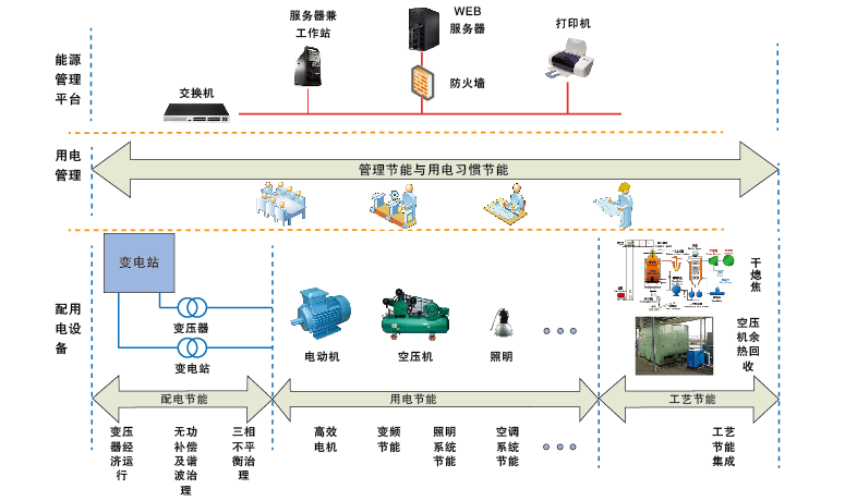 安全用电管理云平台