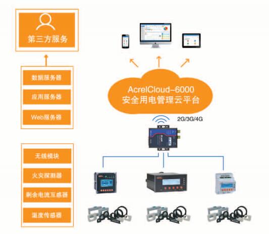 安全用电管理云平台