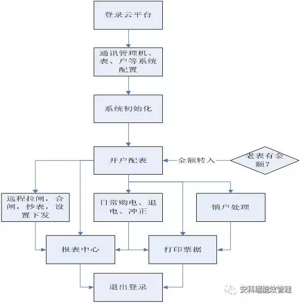 预付费云平台