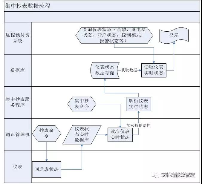 预付费云平台