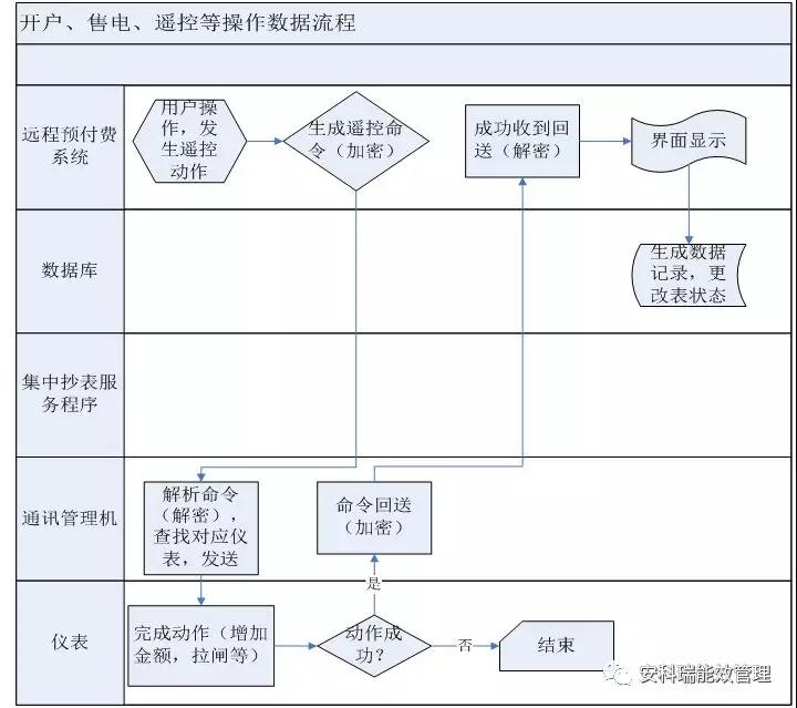 预付费云平台