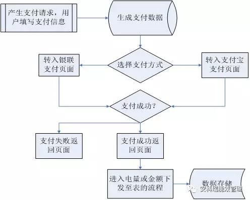 预付费云平台