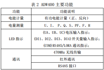 ADW400环保监测模块