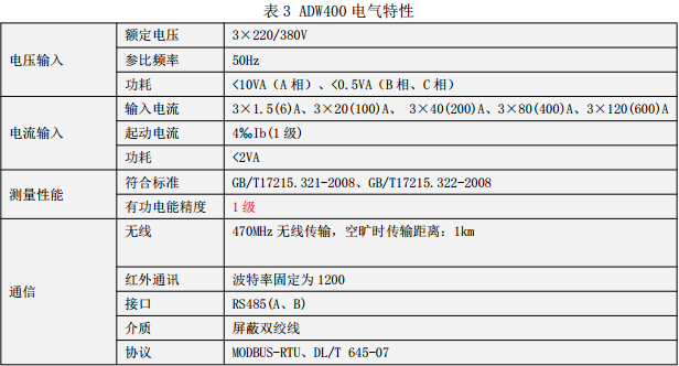 ADW400环保监测模块