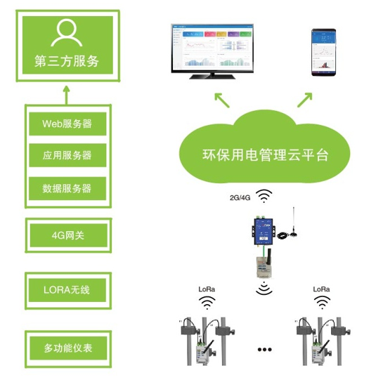 环保用电监管云平台