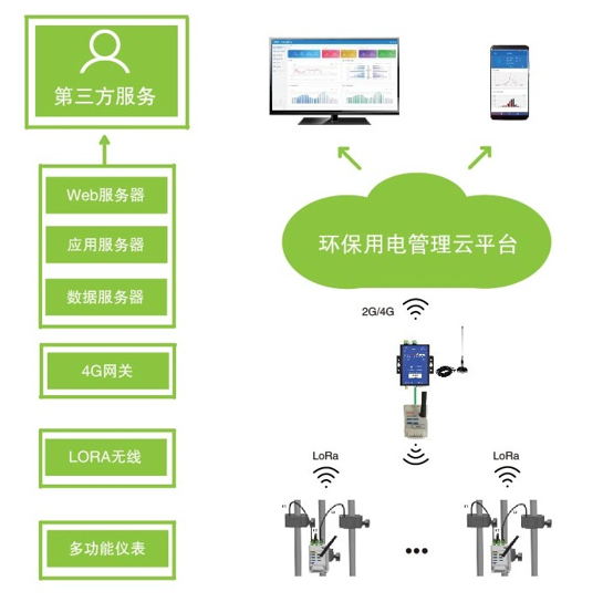 安全用电管理云平台