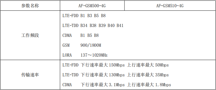无线网关AF-GSM500-4G