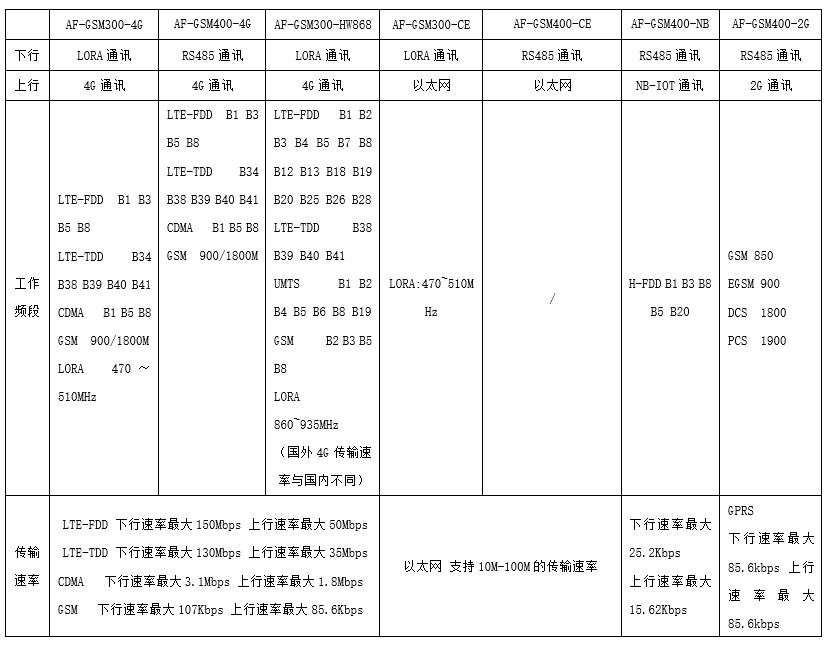 无线网关AF-GSM300-4G