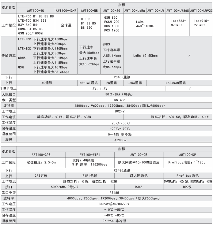    AWT100无线通信终端