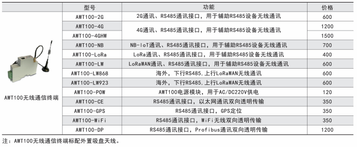    AWT100无线通信终端