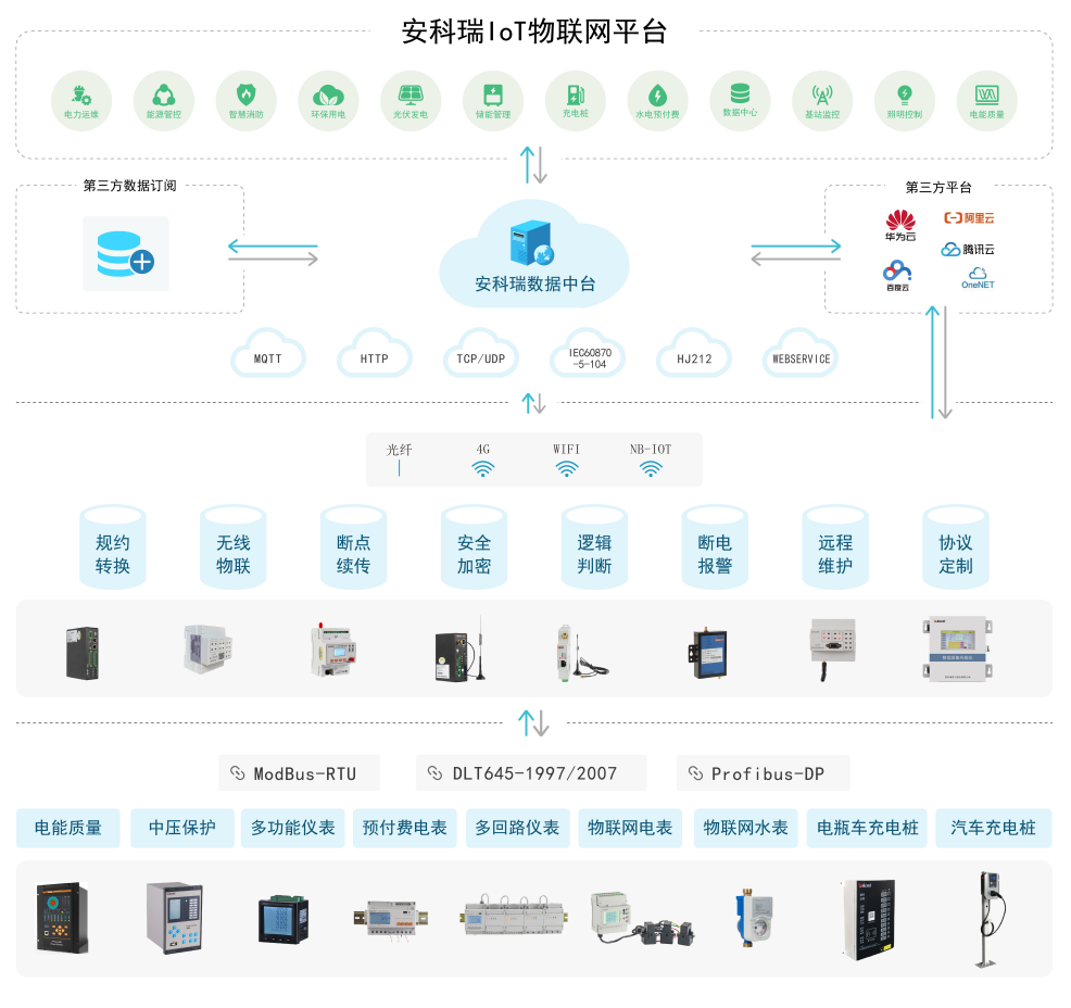 Acrel-EIoT 能源物联网云平台