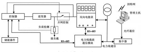 图1