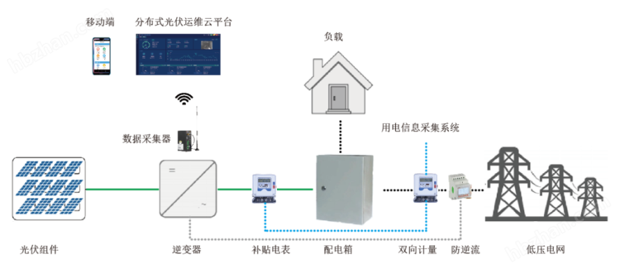 Acrel/1000DP分布式光伏电站监控系统