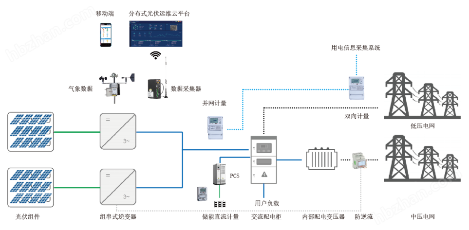 Acrel/1000DP分布式光伏电站监控系统