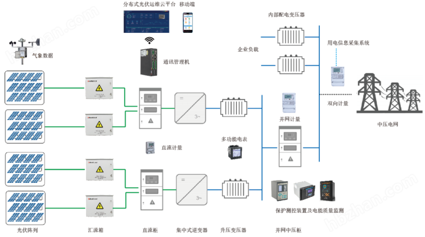 Acrel/1000DP分布式光伏电站监控系统