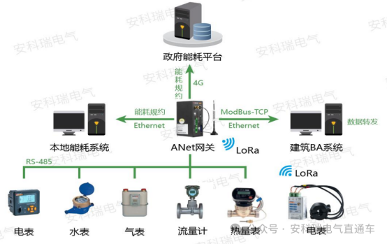 安科瑞ANet智能网关：工业物联网边缘计算的智慧核心